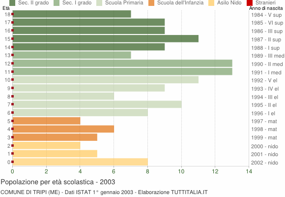 Grafico Popolazione in età scolastica - Tripi 2003