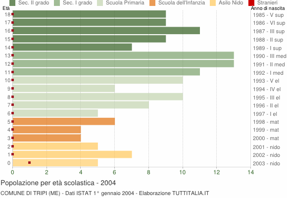 Grafico Popolazione in età scolastica - Tripi 2004