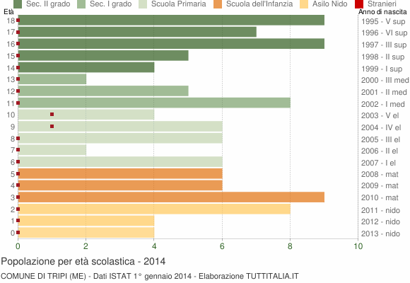 Grafico Popolazione in età scolastica - Tripi 2014