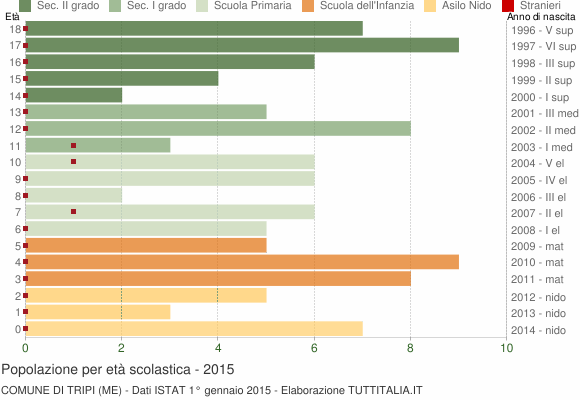 Grafico Popolazione in età scolastica - Tripi 2015