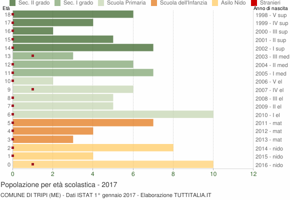 Grafico Popolazione in età scolastica - Tripi 2017