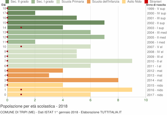 Grafico Popolazione in età scolastica - Tripi 2018