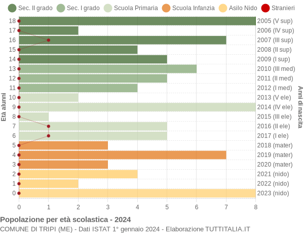 Grafico Popolazione in età scolastica - Tripi 2024