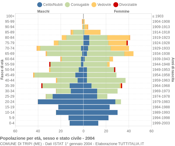 Grafico Popolazione per età, sesso e stato civile Comune di Tripi (ME)