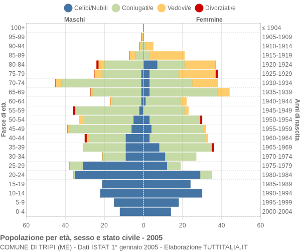 Grafico Popolazione per età, sesso e stato civile Comune di Tripi (ME)