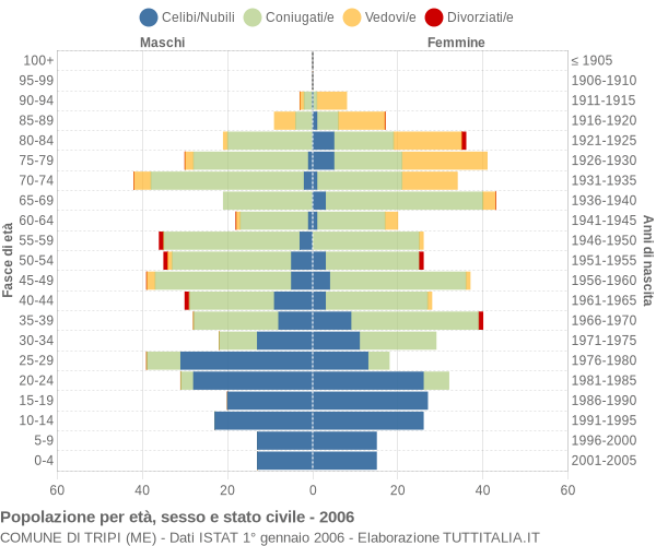 Grafico Popolazione per età, sesso e stato civile Comune di Tripi (ME)