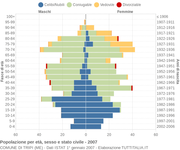 Grafico Popolazione per età, sesso e stato civile Comune di Tripi (ME)