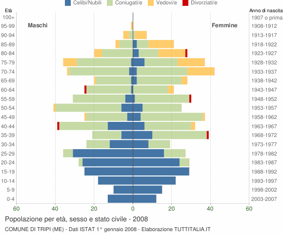 Grafico Popolazione per età, sesso e stato civile Comune di Tripi (ME)