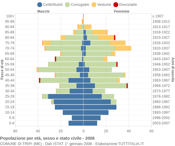 Grafico Popolazione per età, sesso e stato civile Comune di Tripi (ME)