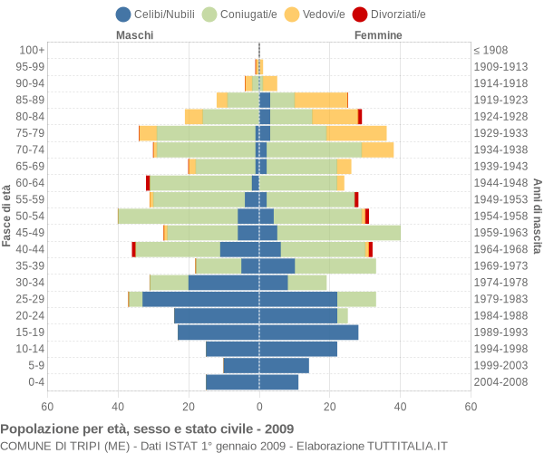 Grafico Popolazione per età, sesso e stato civile Comune di Tripi (ME)