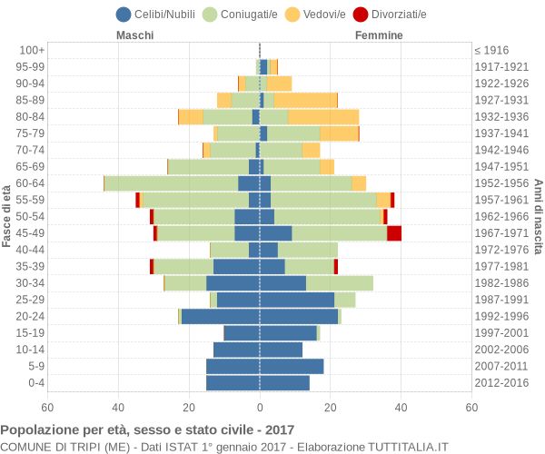 Grafico Popolazione per età, sesso e stato civile Comune di Tripi (ME)