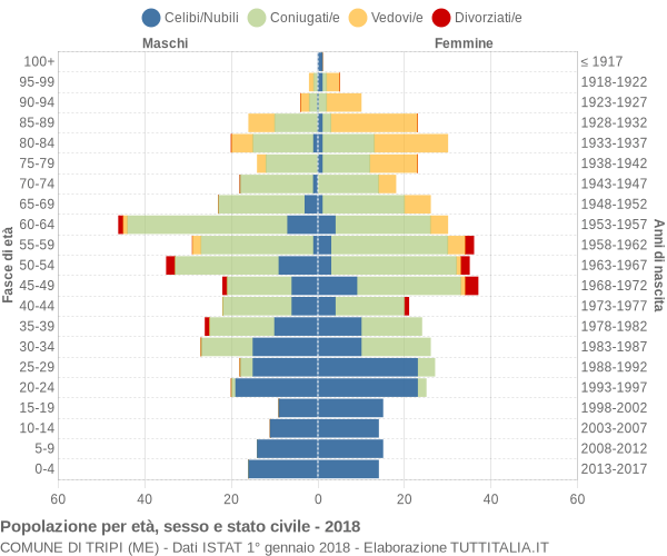 Grafico Popolazione per età, sesso e stato civile Comune di Tripi (ME)