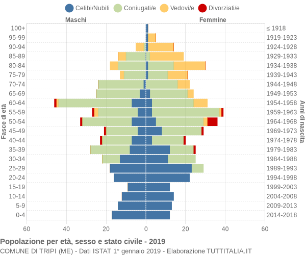 Grafico Popolazione per età, sesso e stato civile Comune di Tripi (ME)