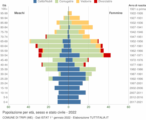 Grafico Popolazione per età, sesso e stato civile Comune di Tripi (ME)