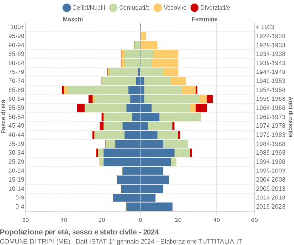 Grafico Popolazione per età, sesso e stato civile Comune di Tripi (ME)