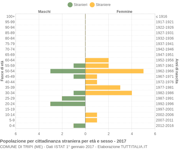 Grafico cittadini stranieri - Tripi 2017