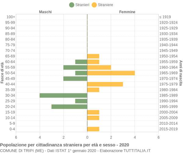 Grafico cittadini stranieri - Tripi 2020