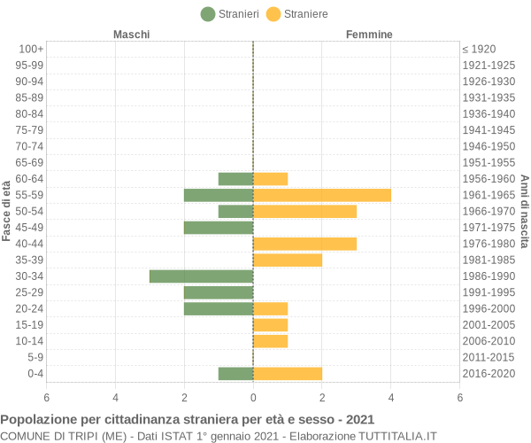 Grafico cittadini stranieri - Tripi 2021