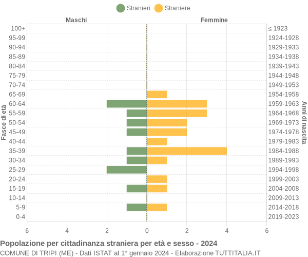 Grafico cittadini stranieri - Tripi 2024