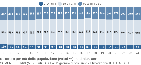 Grafico struttura della popolazione Comune di Tripi (ME)