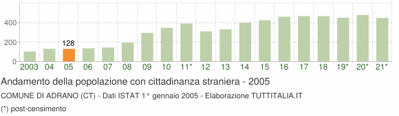 Grafico andamento popolazione stranieri Comune di Adrano (CT)