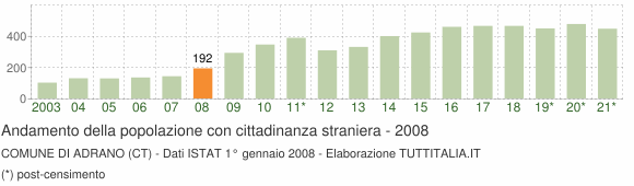 Grafico andamento popolazione stranieri Comune di Adrano (CT)