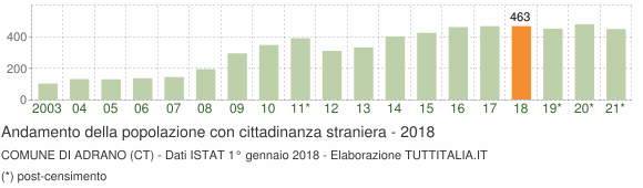 Grafico andamento popolazione stranieri Comune di Adrano (CT)