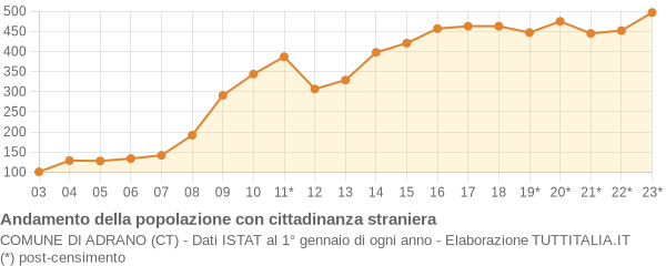 Andamento popolazione stranieri Comune di Adrano (CT)