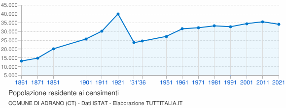 Grafico andamento storico popolazione Comune di Adrano (CT)