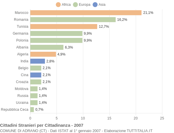 Grafico cittadinanza stranieri - Adrano 2007