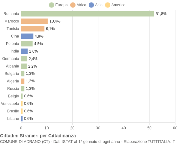 Grafico cittadinanza stranieri - Adrano 2018