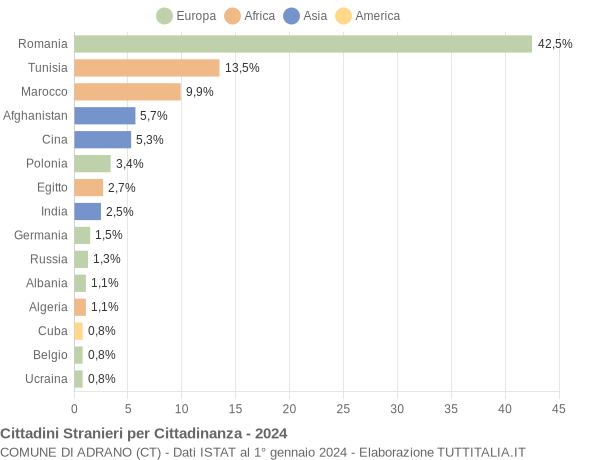 Grafico cittadinanza stranieri - Adrano 2024