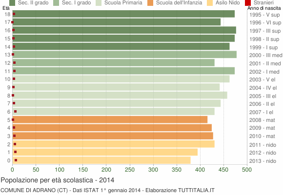 Grafico Popolazione in età scolastica - Adrano 2014