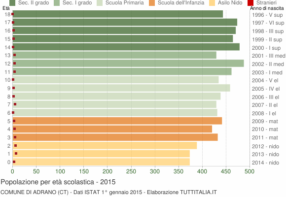 Grafico Popolazione in età scolastica - Adrano 2015