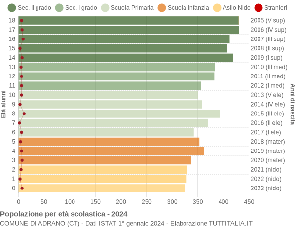 Grafico Popolazione in età scolastica - Adrano 2024