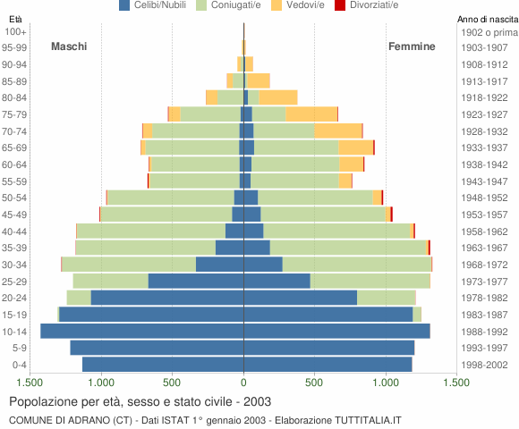 Grafico Popolazione per età, sesso e stato civile Comune di Adrano (CT)