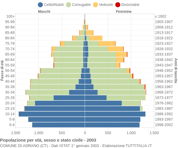 Grafico Popolazione per età, sesso e stato civile Comune di Adrano (CT)