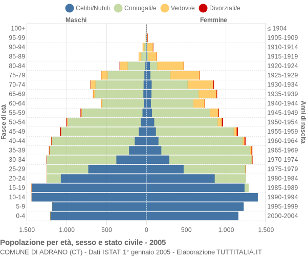 Grafico Popolazione per età, sesso e stato civile Comune di Adrano (CT)