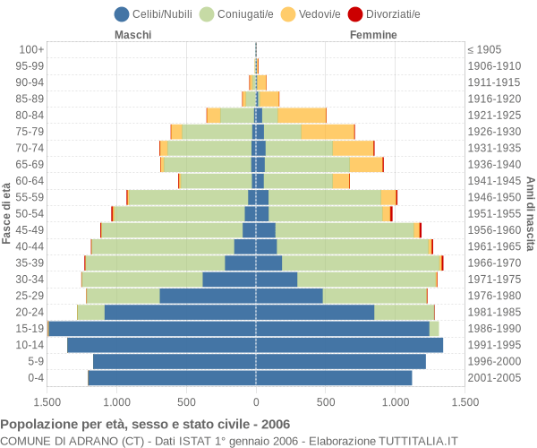 Grafico Popolazione per età, sesso e stato civile Comune di Adrano (CT)