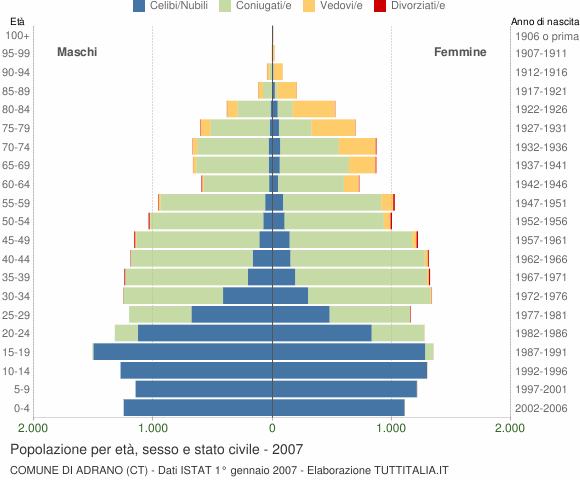 Grafico Popolazione per età, sesso e stato civile Comune di Adrano (CT)