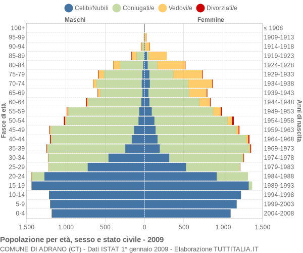 Grafico Popolazione per età, sesso e stato civile Comune di Adrano (CT)