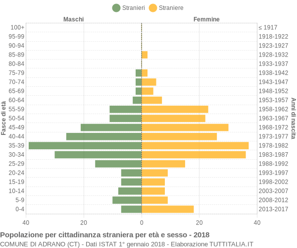 Grafico cittadini stranieri - Adrano 2018