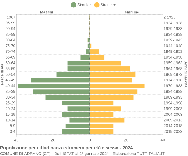 Grafico cittadini stranieri - Adrano 2024