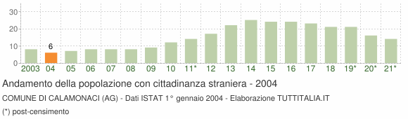 Grafico andamento popolazione stranieri Comune di Calamonaci (AG)