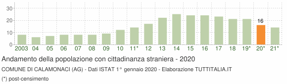Grafico andamento popolazione stranieri Comune di Calamonaci (AG)