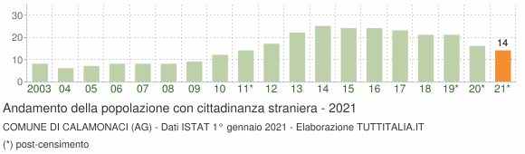 Grafico andamento popolazione stranieri Comune di Calamonaci (AG)