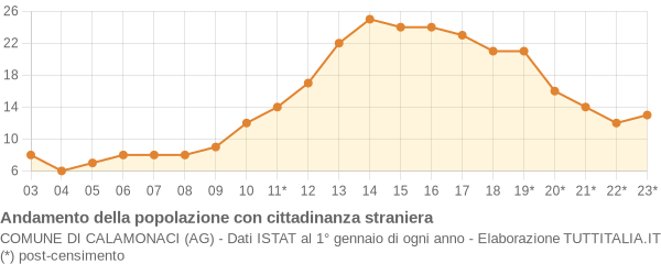 Andamento popolazione stranieri Comune di Calamonaci (AG)