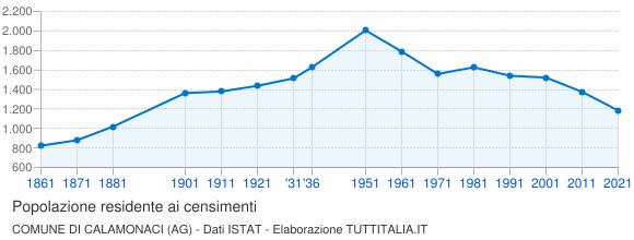 Grafico andamento storico popolazione Comune di Calamonaci (AG)