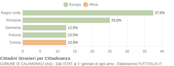 Grafico cittadinanza stranieri - Calamonaci 2007