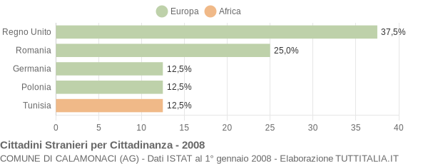 Grafico cittadinanza stranieri - Calamonaci 2008